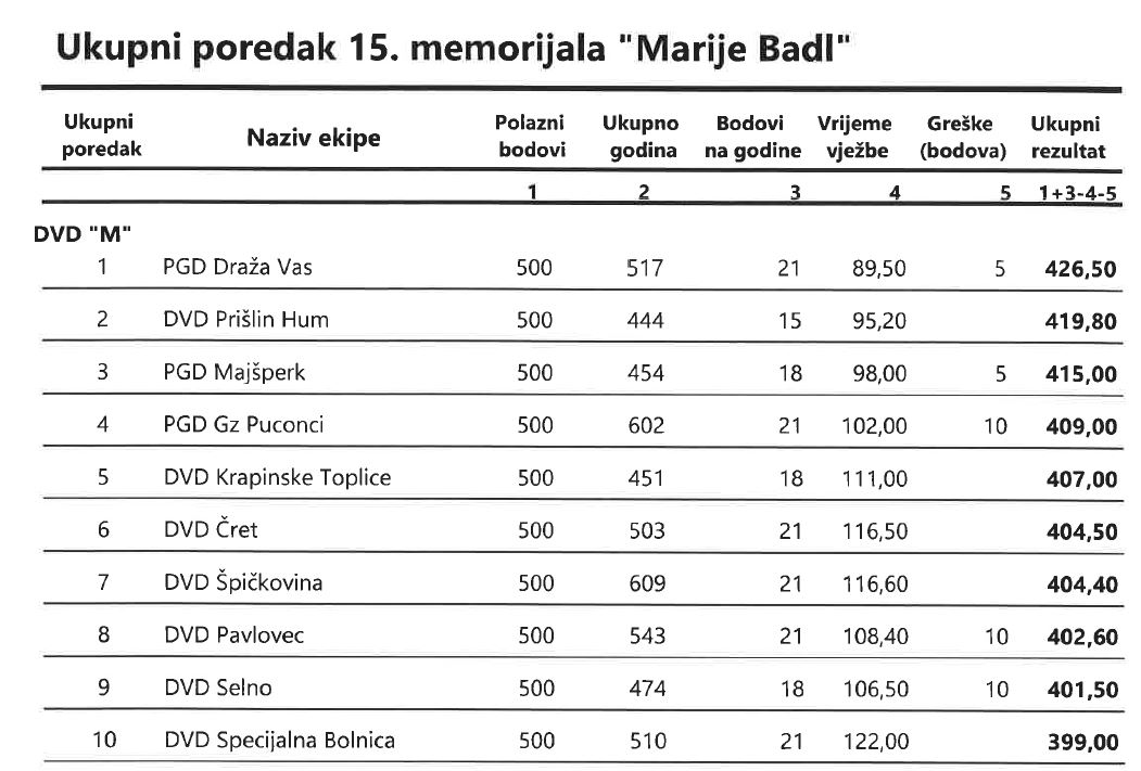 Redosljed-Memorijal-Marija Badl-2023