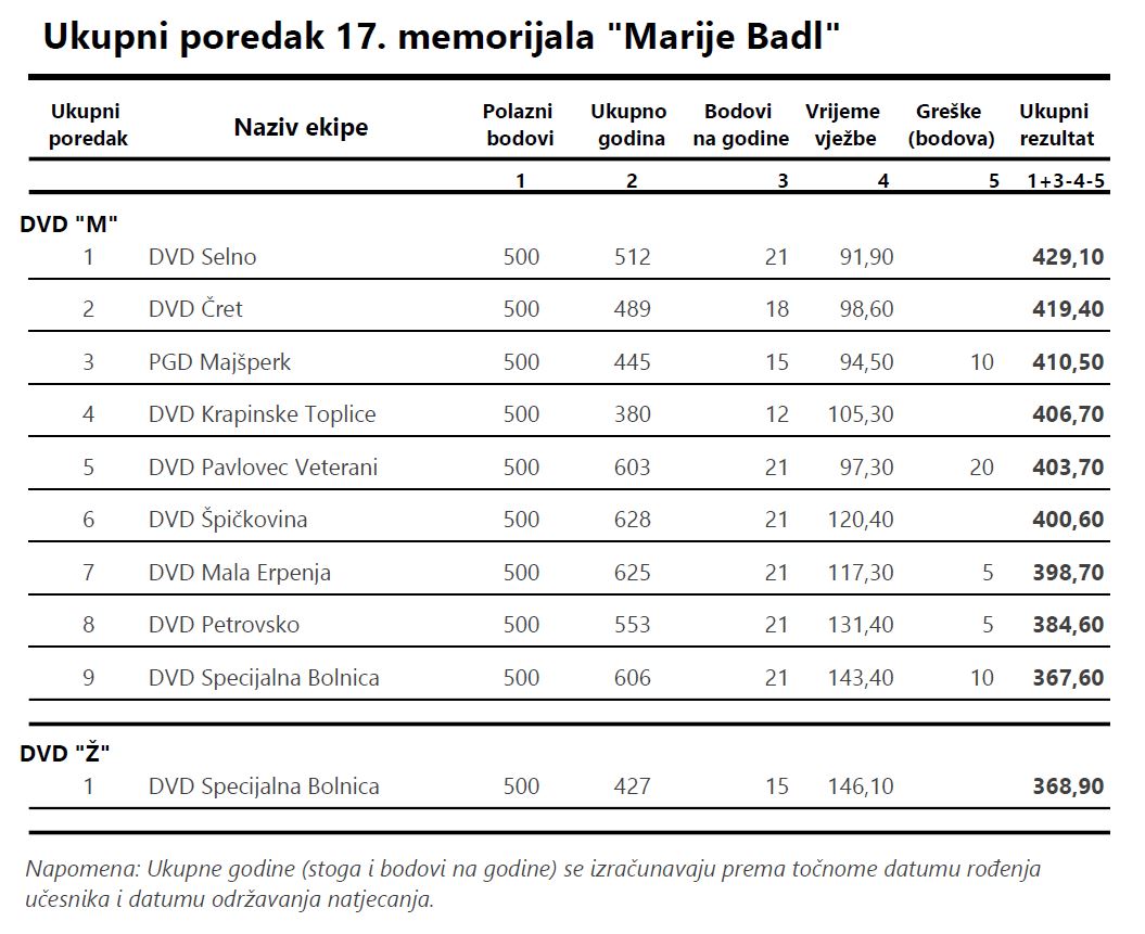 17-Memorijal-Marije-Badl-2026-poredak